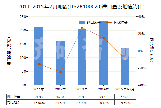 2011-2015年7月硼酸(HS28100020)進口量及增速統(tǒng)計